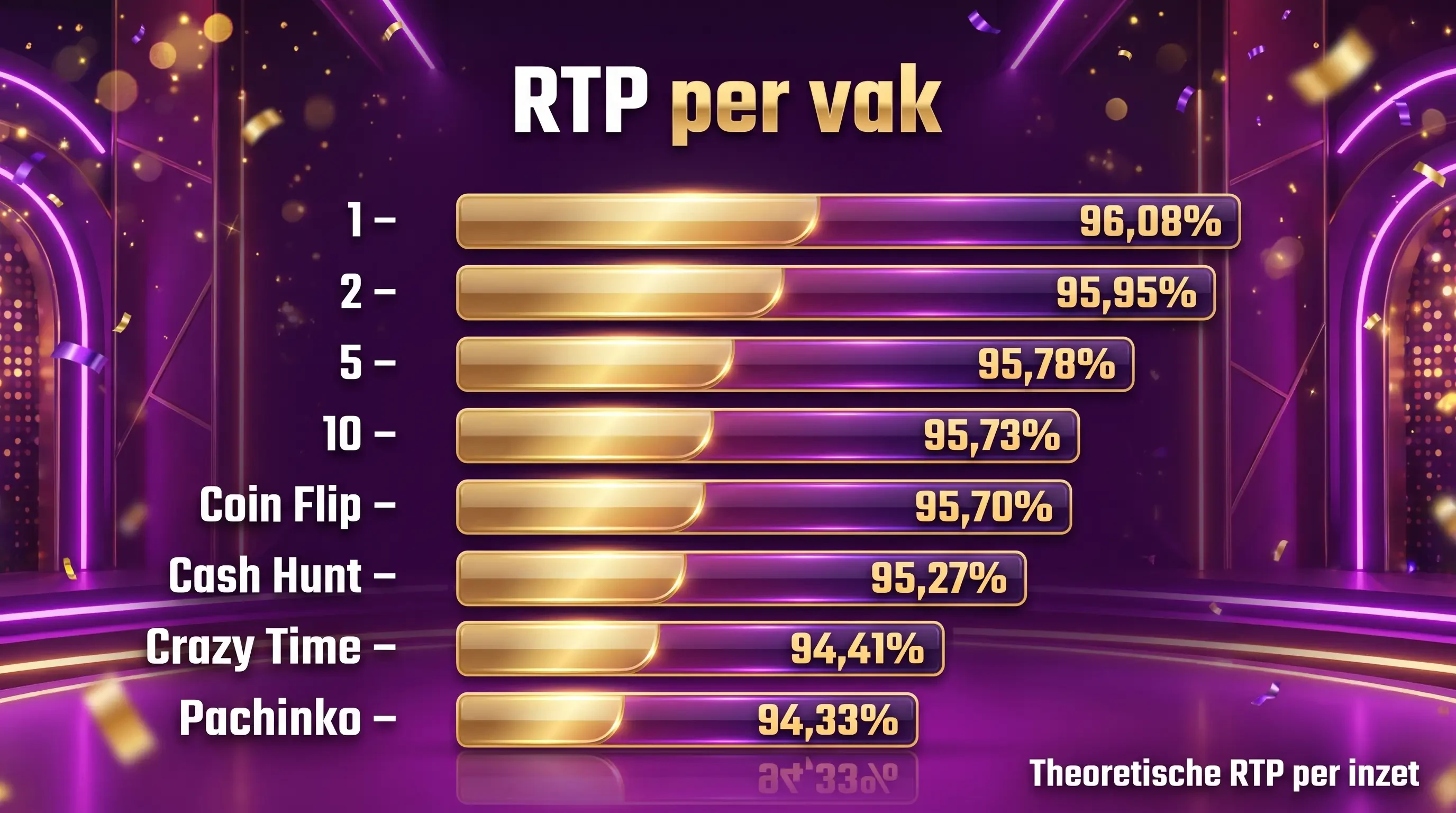 RTP per vak bij Crazy Time van 94,33% tot 96,08%